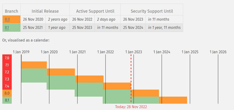 php supported version 2023